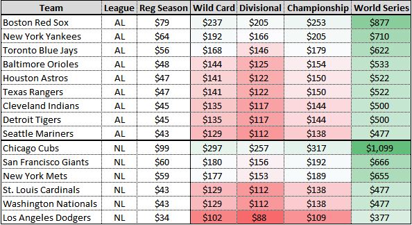 How Mlb Playoffs Work Chart