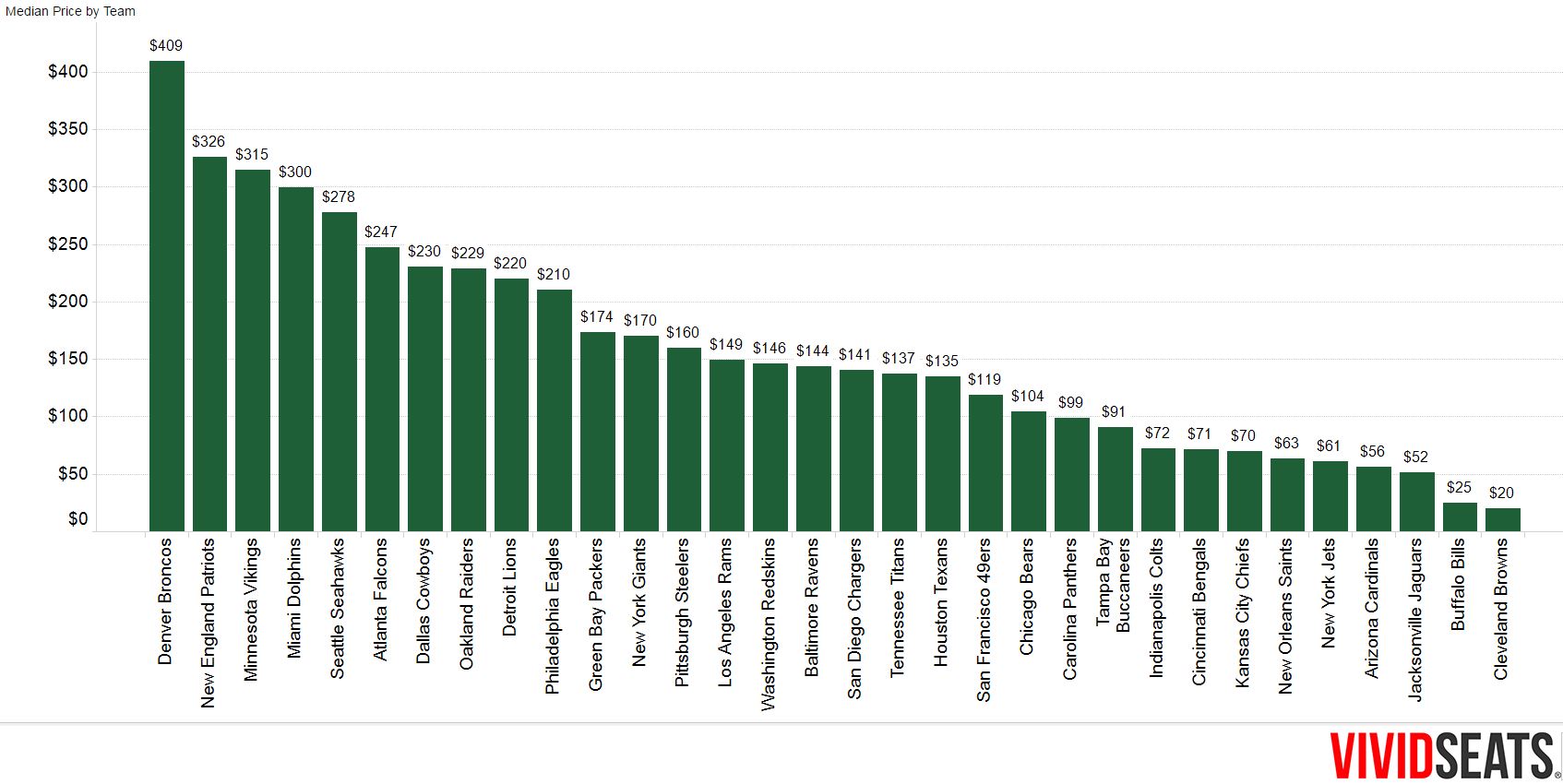 2016 NFL Ticket Prices Vivid Seats