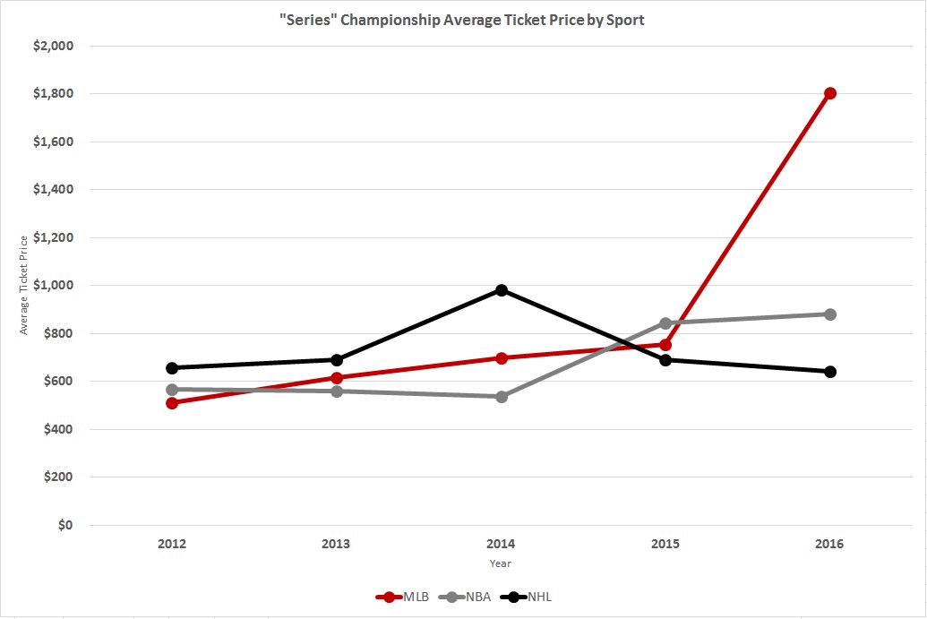 Vivid Seats Ticket Price Study What it Costs to See a Champion Vivid