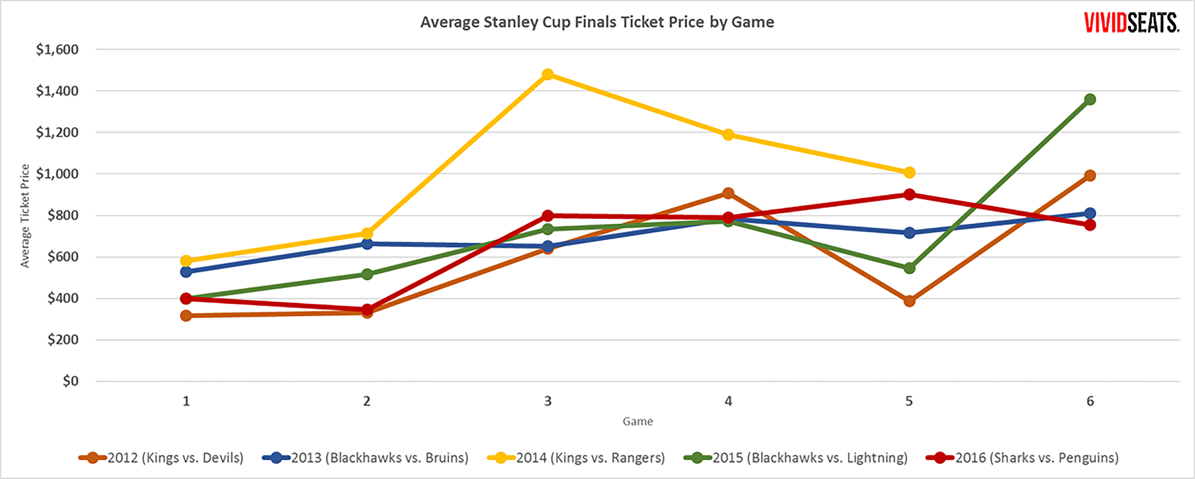 What it Costs to See a Champion Stanley Cup Finals Vivid Seats