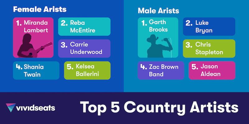 vivid-seats-reveals-the-top-country-artists-in-every-state