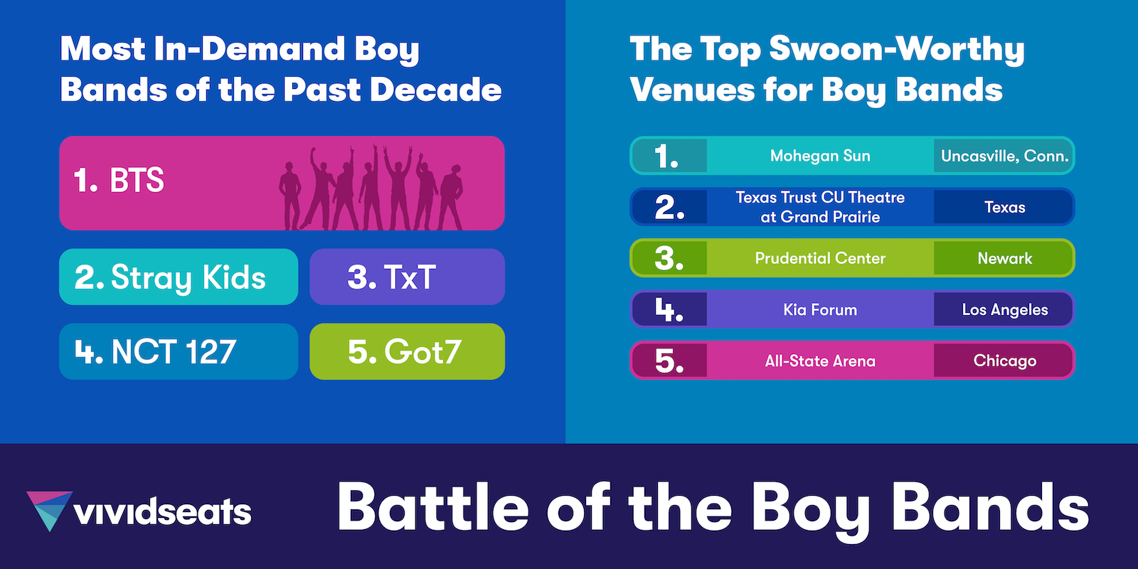 Battle of the Boy Bands Vivid Seats Data Shows the Most Popular Boy