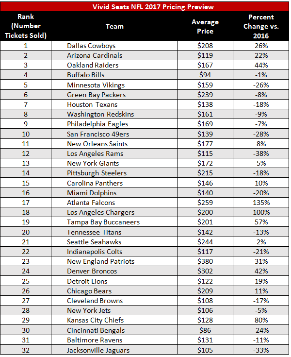 2017 NFL Pricing Preview Your Guide to Costs & Trends for the